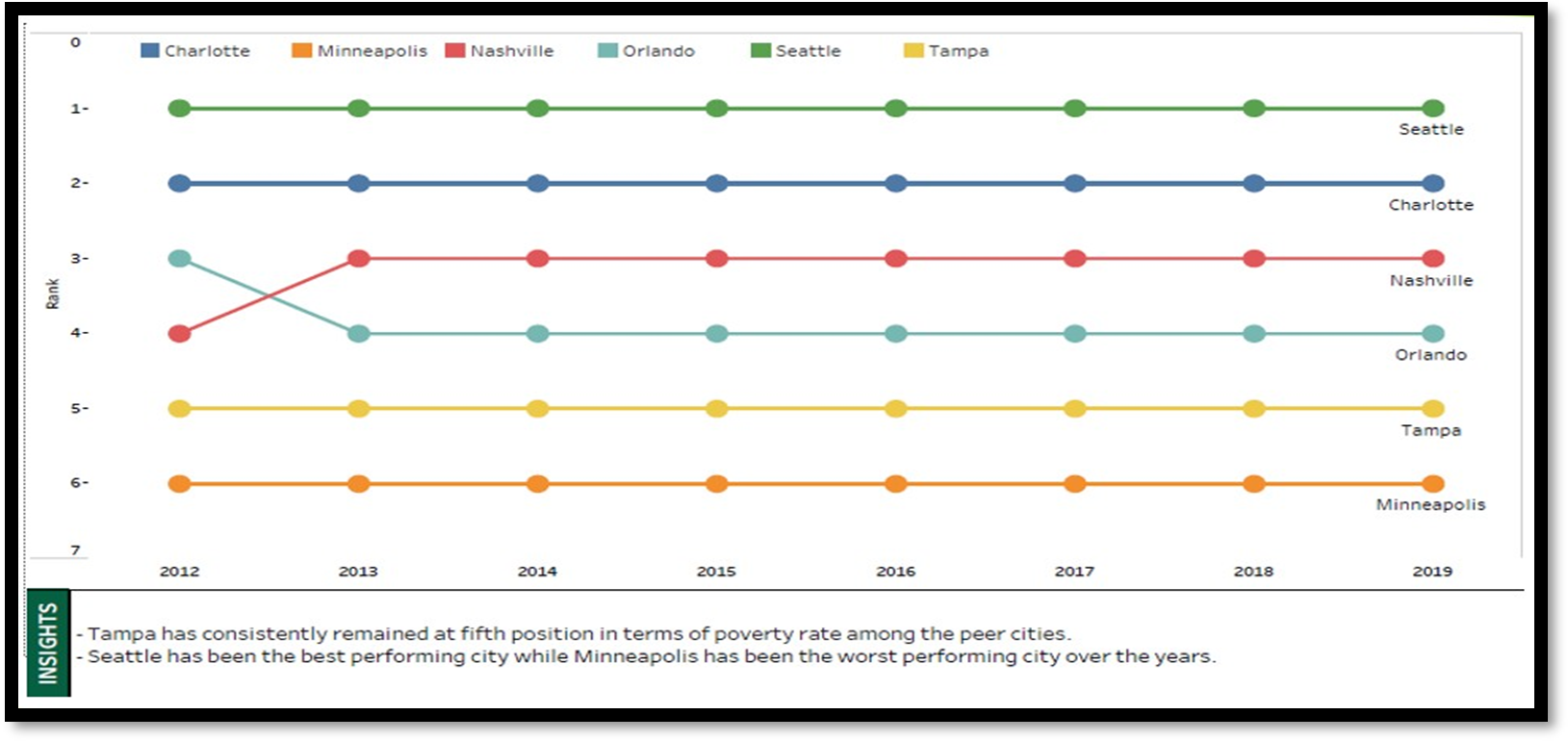 Poverty Rate Chart for Tampa