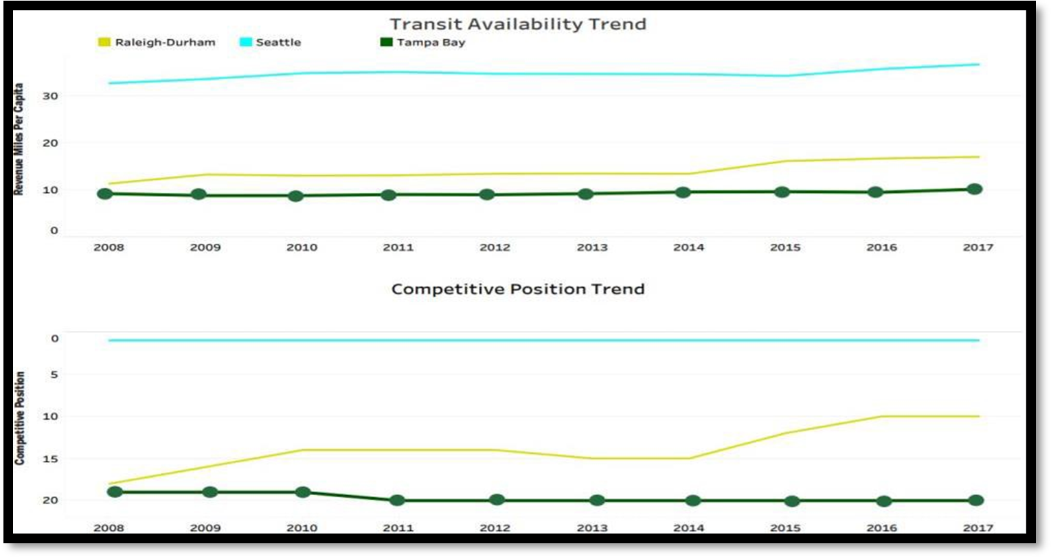 Transportation to Work Chart for Tampa