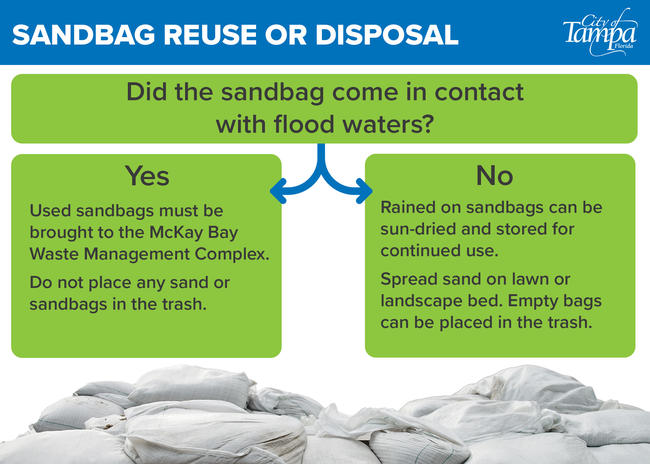 Sandbag Disposal Guidance. Do not reuse a sandbag if it has come into contact with floodwaters.